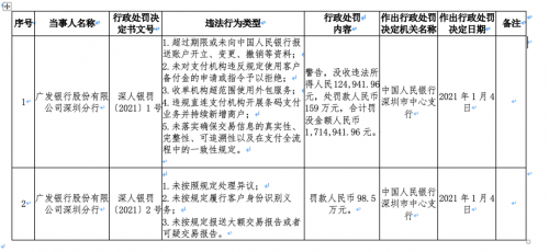 监管出手了！广发银行8项支付违规遭罚没269万！(图3)