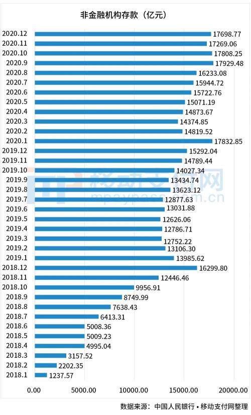 12月支付机构备付金总量公布，连续4月维持1.7万亿水平(图3)