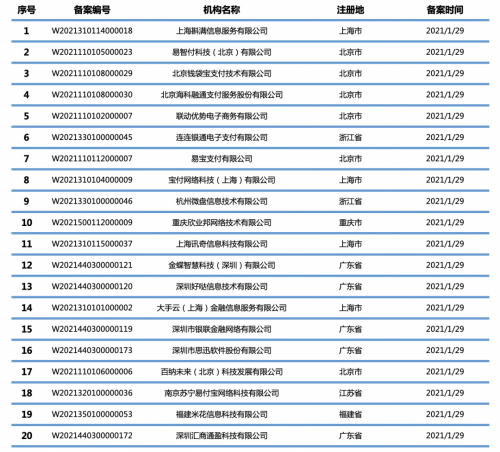 3239家完成收单外包备案名单表，赶快查一查你的合作伙伴是否备案？(图5)